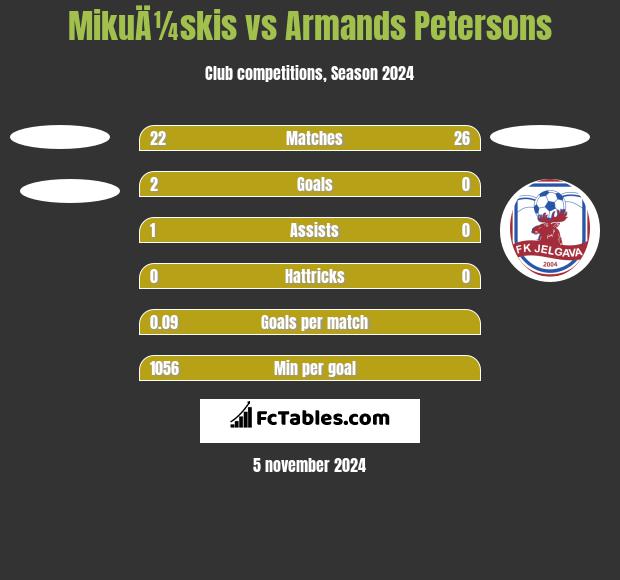 MikuÄ¼skis vs Armands Petersons h2h player stats