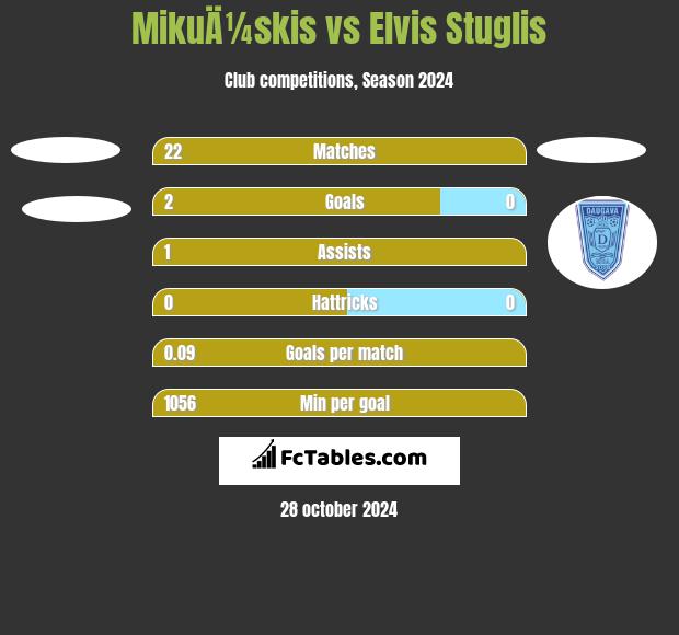 MikuÄ¼skis vs Elvis Stuglis h2h player stats