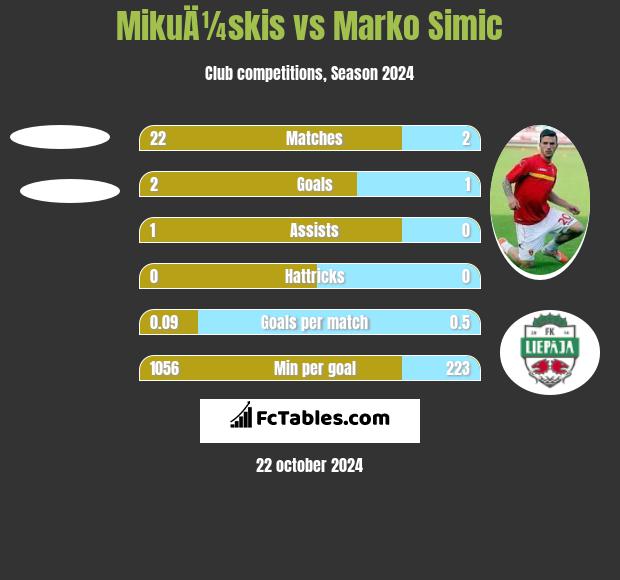 MikuÄ¼skis vs Marko Simic h2h player stats