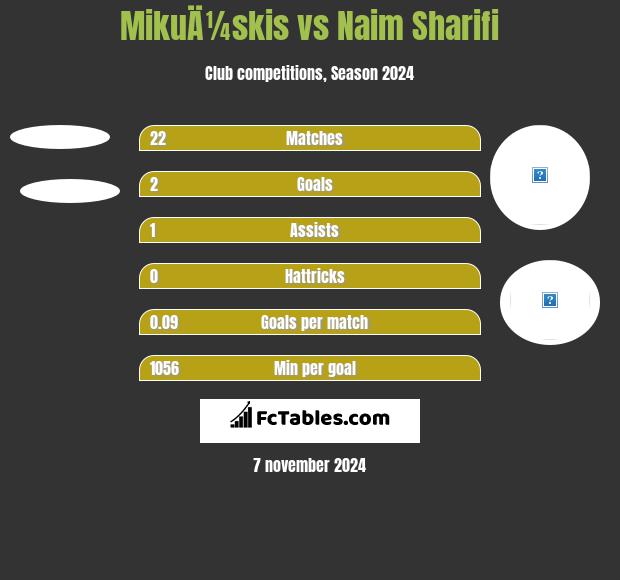 MikuÄ¼skis vs Naim Sharifi h2h player stats