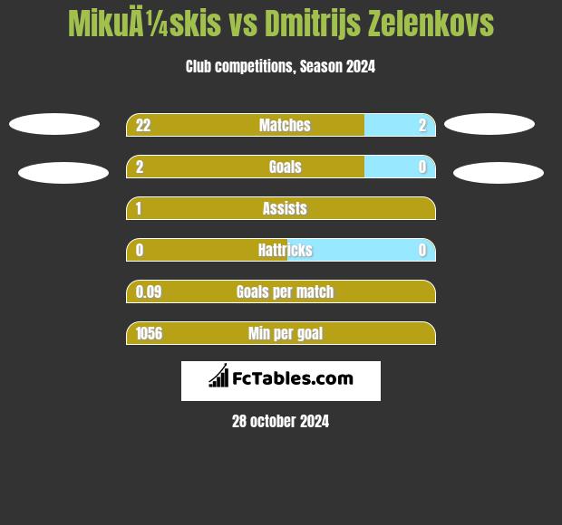 MikuÄ¼skis vs Dmitrijs Zelenkovs h2h player stats