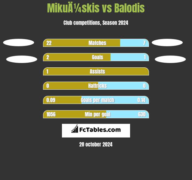 MikuÄ¼skis vs Balodis h2h player stats