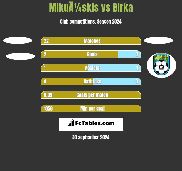 MikuÄ¼skis vs Birka h2h player stats