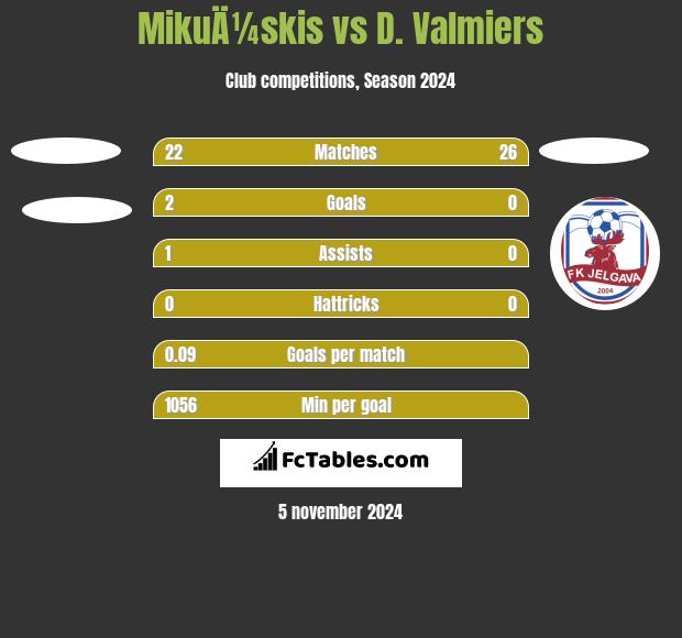 MikuÄ¼skis vs D. Valmiers h2h player stats