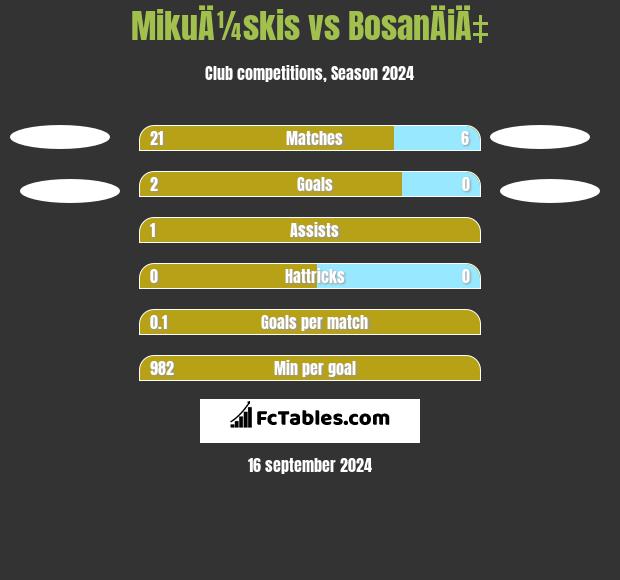 MikuÄ¼skis vs BosanÄiÄ‡ h2h player stats