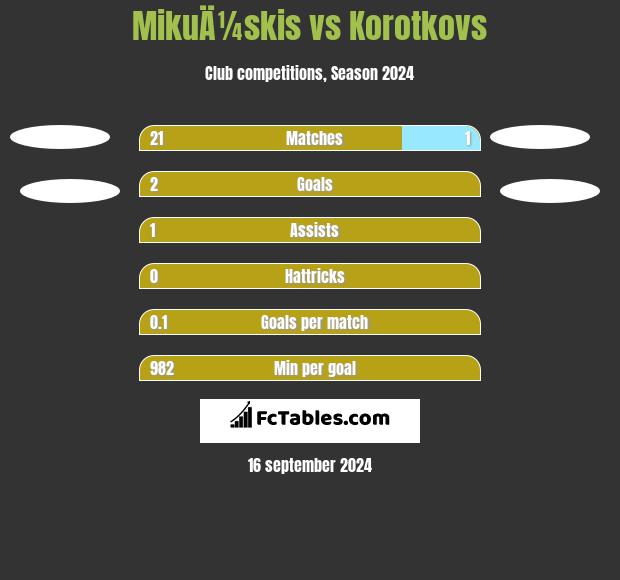 MikuÄ¼skis vs Korotkovs h2h player stats