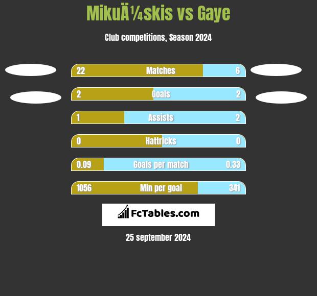 MikuÄ¼skis vs Gaye h2h player stats