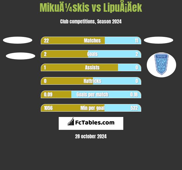 MikuÄ¼skis vs LipuÅ¡Äek h2h player stats