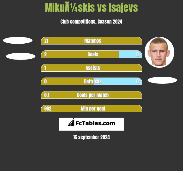 MikuÄ¼skis vs Isajevs h2h player stats