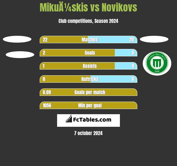 MikuÄ¼skis vs Novikovs h2h player stats