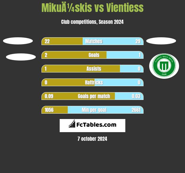 MikuÄ¼skis vs Vientiess h2h player stats