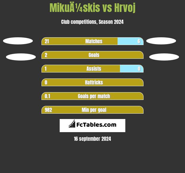 MikuÄ¼skis vs Hrvoj h2h player stats