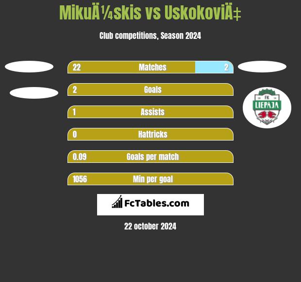 MikuÄ¼skis vs UskokoviÄ‡ h2h player stats