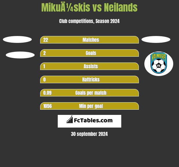 MikuÄ¼skis vs Neilands h2h player stats