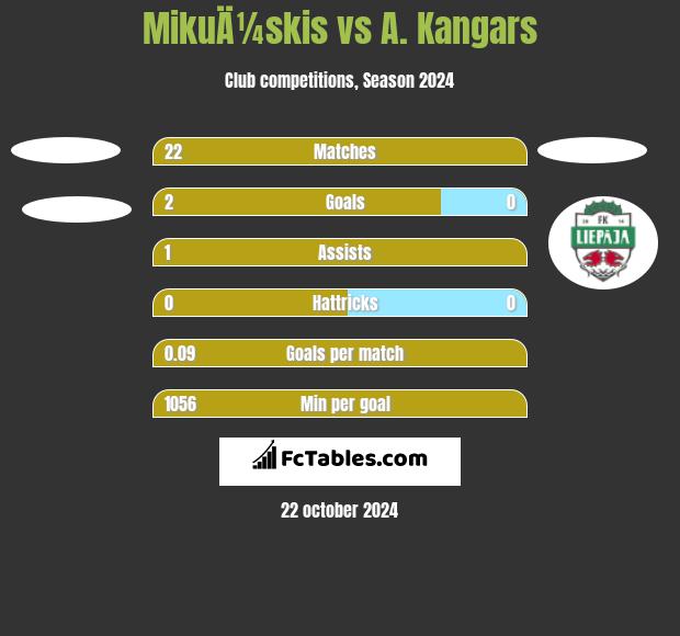 MikuÄ¼skis vs A. Kangars h2h player stats