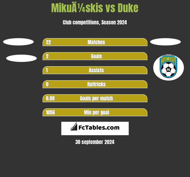 MikuÄ¼skis vs Duke h2h player stats