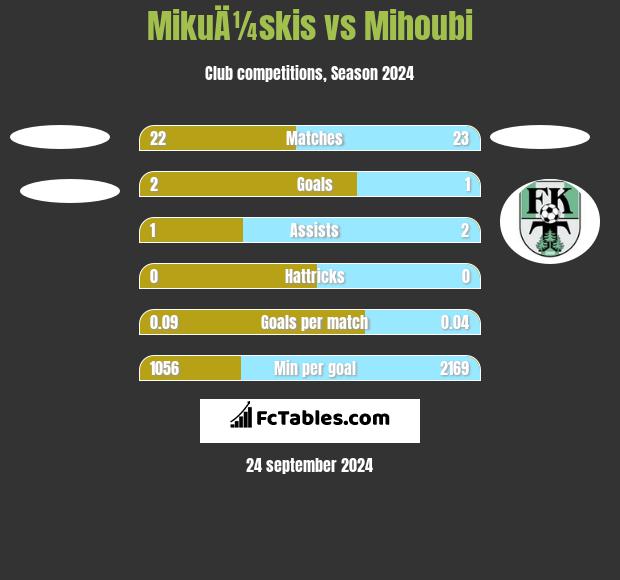 MikuÄ¼skis vs Mihoubi h2h player stats