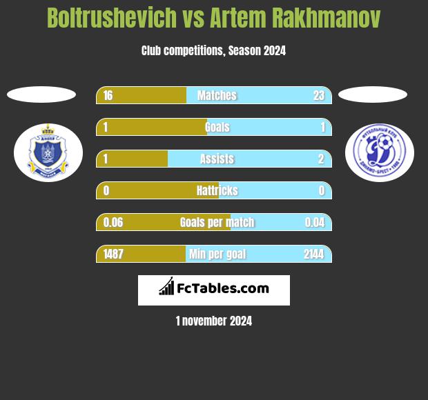 Boltrushevich vs Artem Rakhmanov h2h player stats