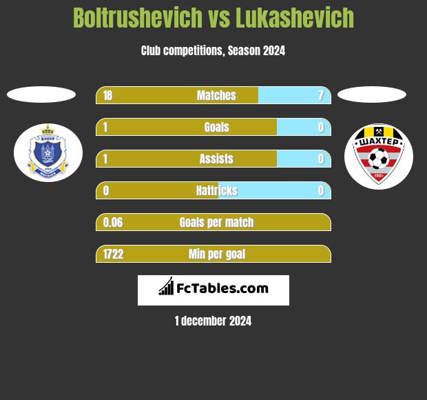 Boltrushevich vs Lukashevich h2h player stats