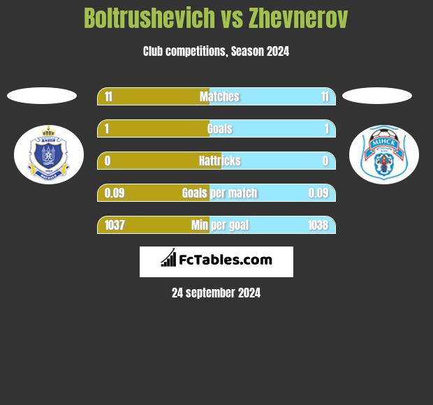 Boltrushevich vs Zhevnerov h2h player stats