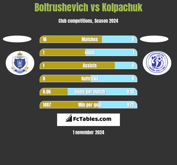 Boltrushevich vs Kolpachuk h2h player stats