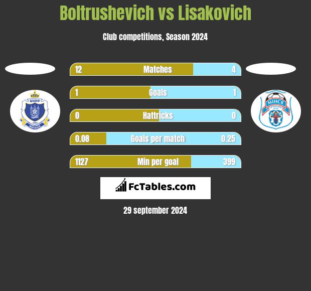 Boltrushevich vs Lisakovich h2h player stats