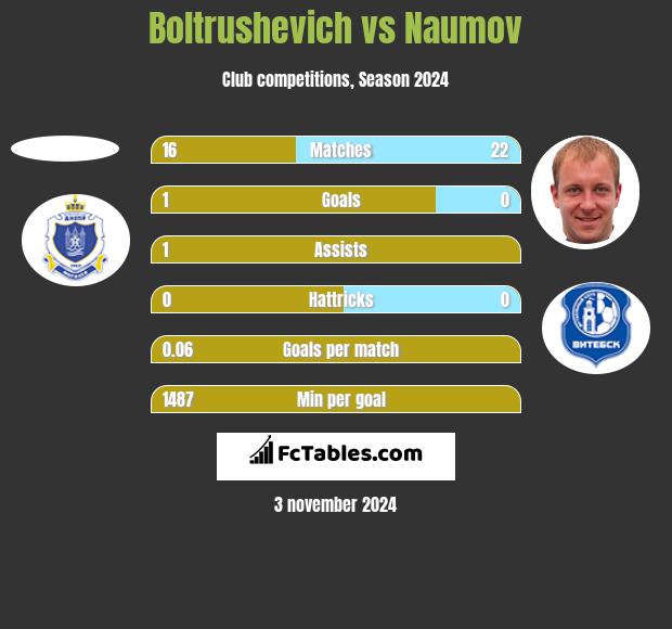 Boltrushevich vs Naumov h2h player stats