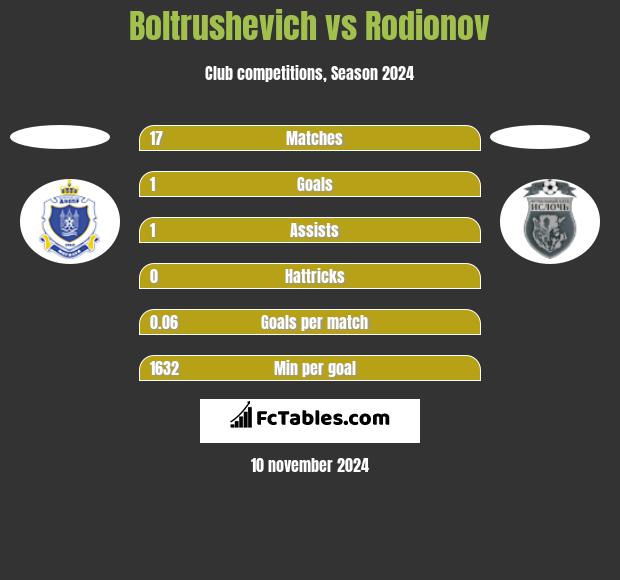 Boltrushevich vs Rodionov h2h player stats