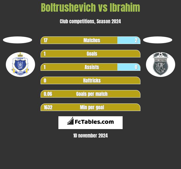 Boltrushevich vs Ibrahim h2h player stats