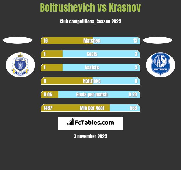 Boltrushevich vs Krasnov h2h player stats