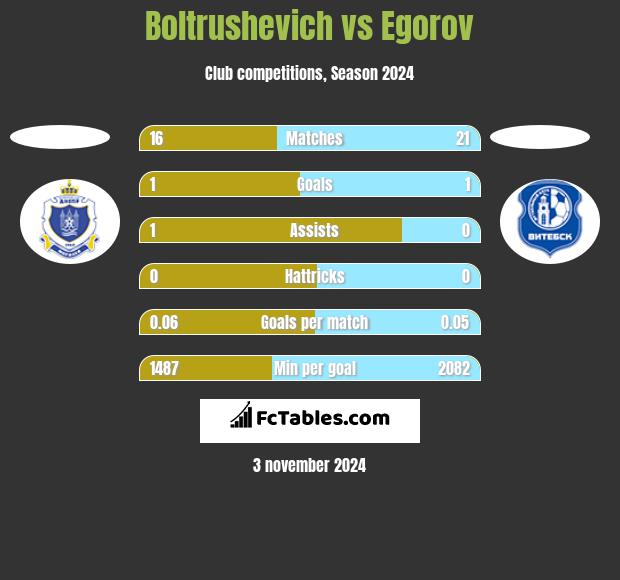 Boltrushevich vs Egorov h2h player stats