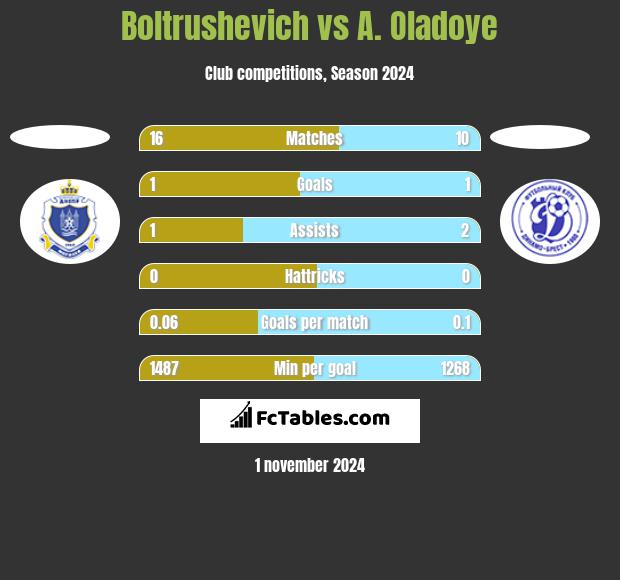 Boltrushevich vs A. Oladoye h2h player stats