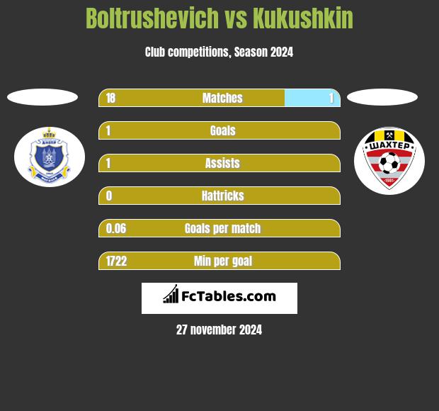 Boltrushevich vs Kukushkin h2h player stats