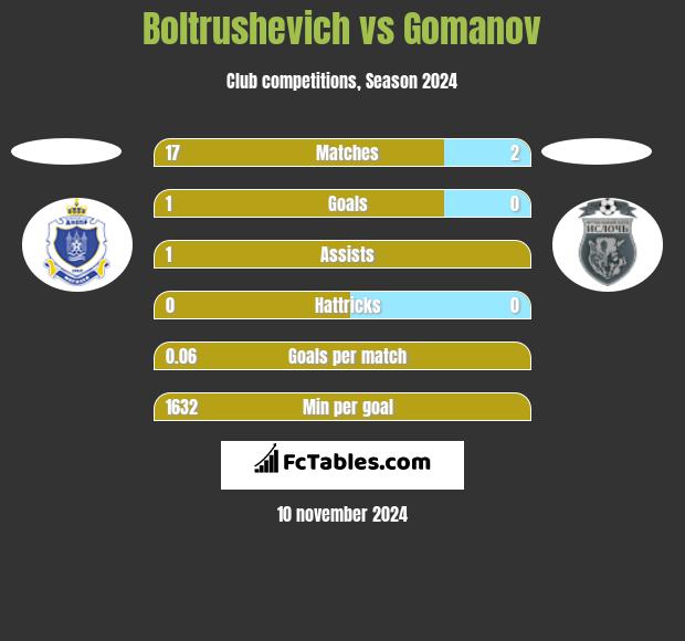 Boltrushevich vs Gomanov h2h player stats