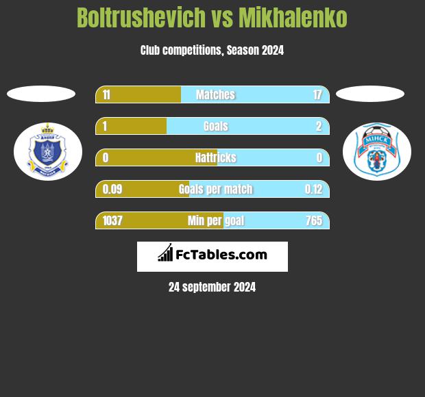 Boltrushevich vs Mikhalenko h2h player stats