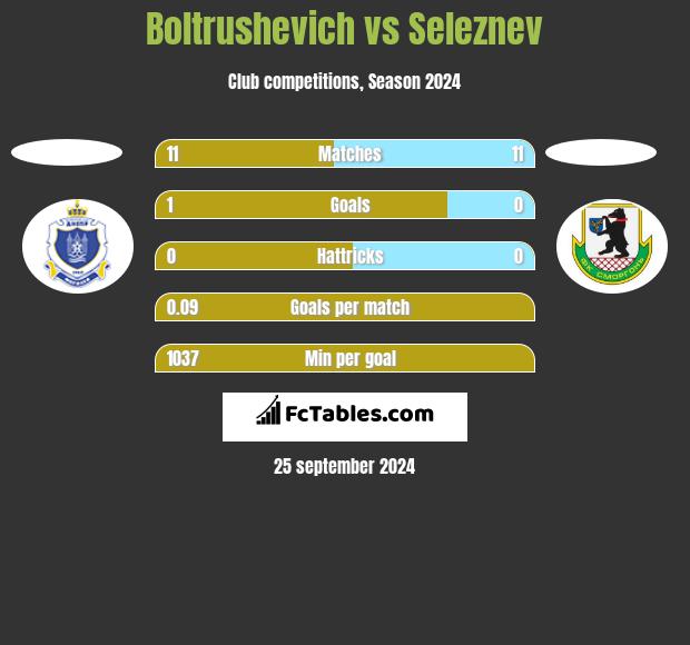 Boltrushevich vs Seleznev h2h player stats