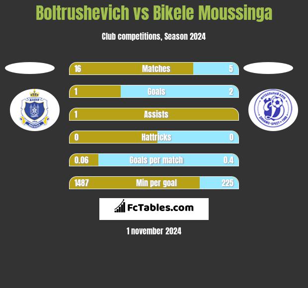 Boltrushevich vs Bikele Moussinga h2h player stats