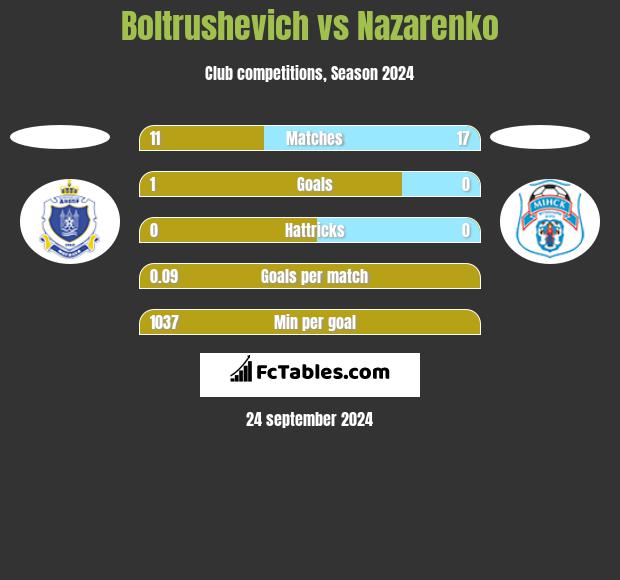 Boltrushevich vs Nazarenko h2h player stats