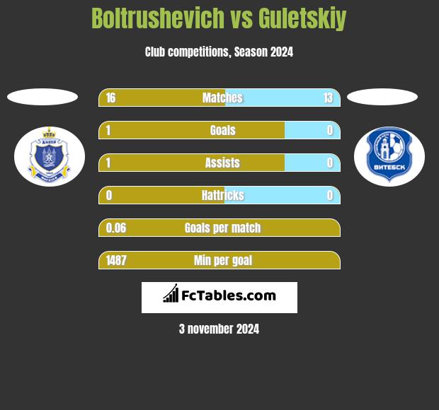 Boltrushevich vs Guletskiy h2h player stats