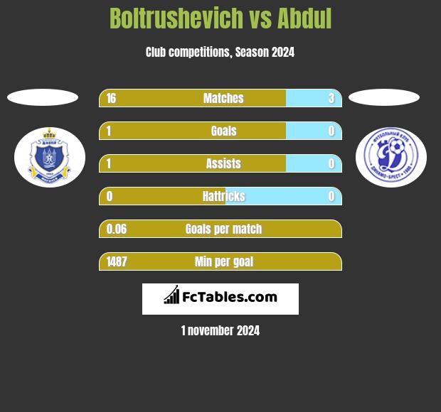 Boltrushevich vs Abdul h2h player stats