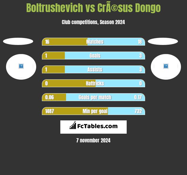 Boltrushevich vs CrÃ©sus Dongo h2h player stats