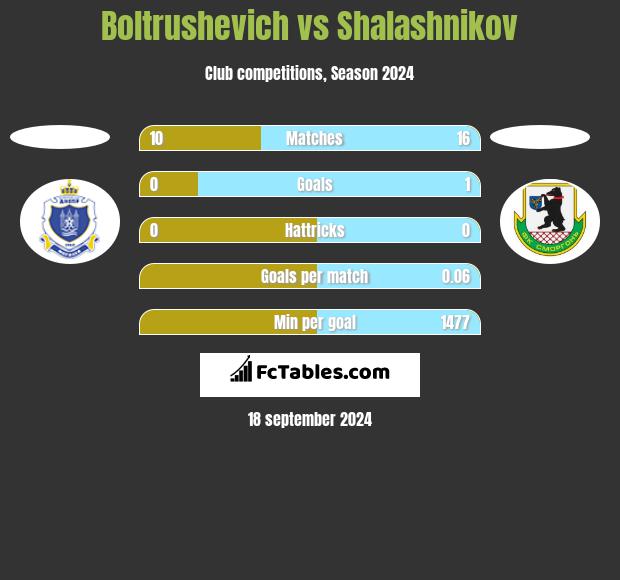 Boltrushevich vs Shalashnikov h2h player stats