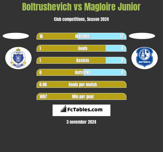 Boltrushevich vs Magloire Junior h2h player stats