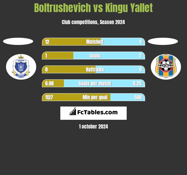 Boltrushevich vs Kingu Yallet h2h player stats