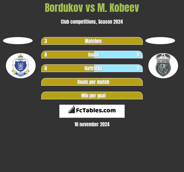 Bordukov vs M. Kobeev h2h player stats