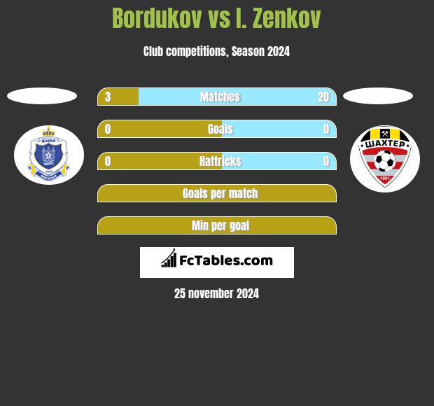 Bordukov vs I. Zenkov h2h player stats