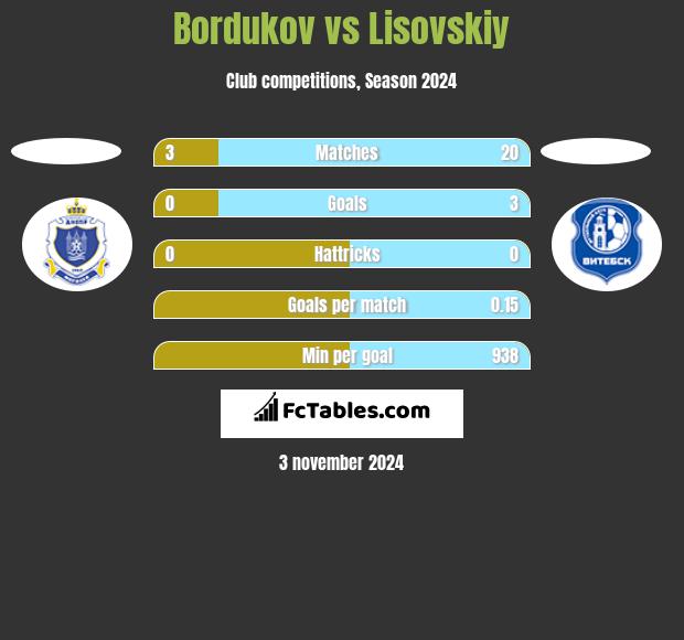 Bordukov vs Lisovskiy h2h player stats