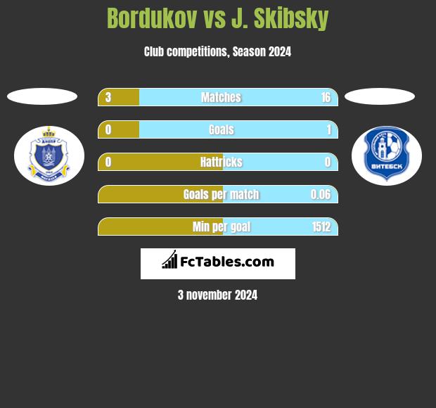 Bordukov vs J. Skibsky h2h player stats