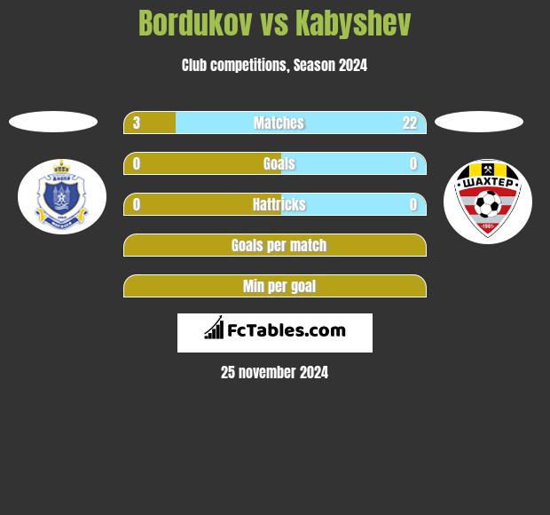 Bordukov vs Kabyshev h2h player stats