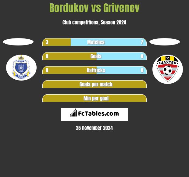 Bordukov vs Grivenev h2h player stats